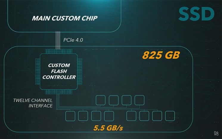 Un SSD ultra rapide équipera la PS5